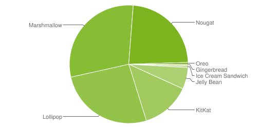 Device fragmentation