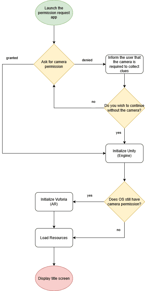Flowchart